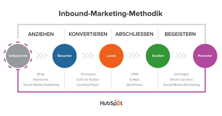 Die Inbound-Marketing-Methodik von HubSpot