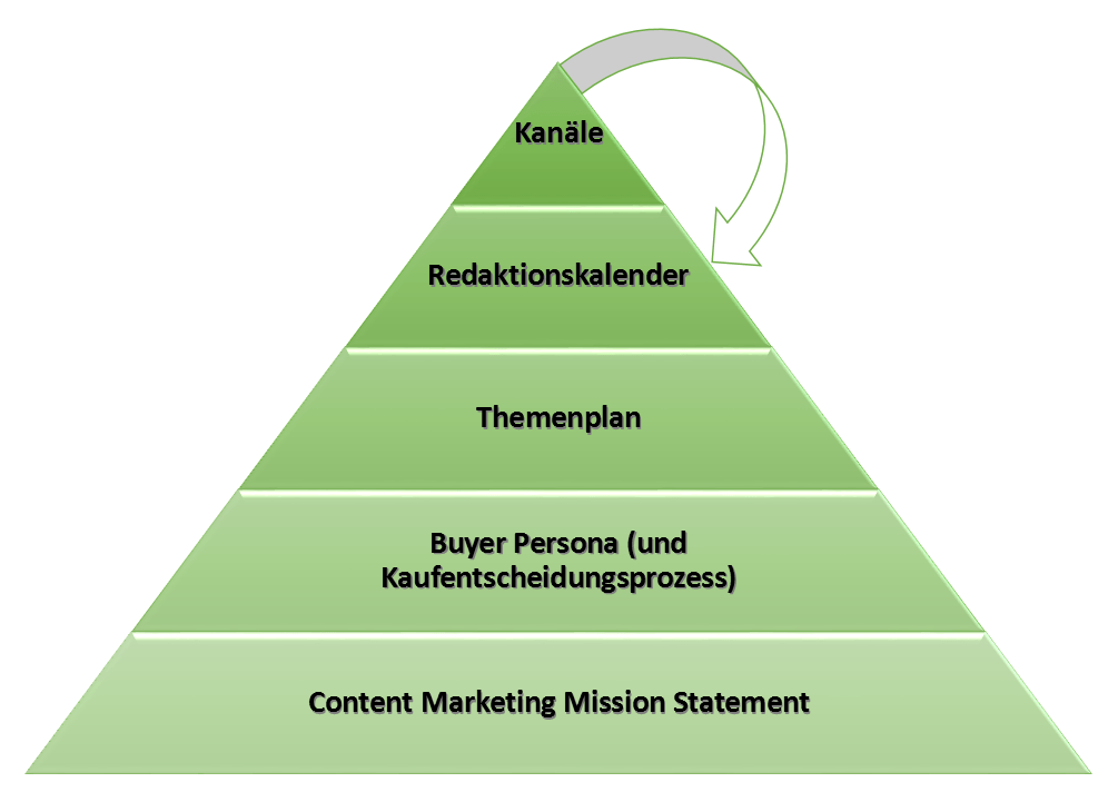 So fügt sich der Themenplan in die Content Marketing Strategie ein