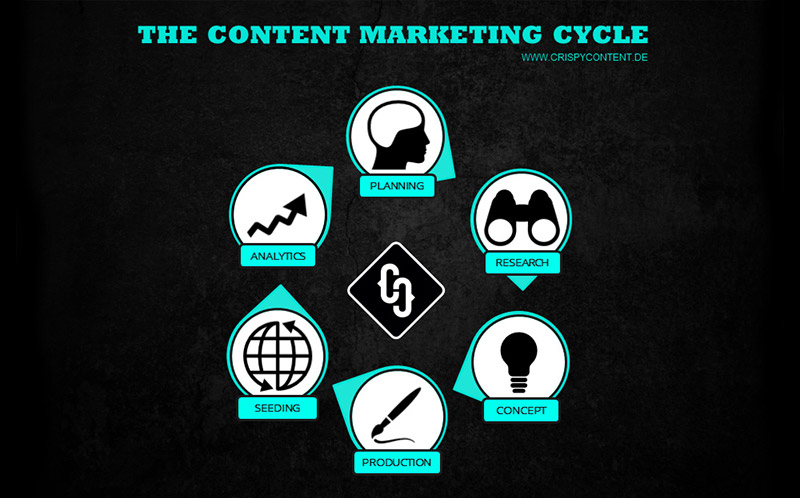Der Content Marketing Zyklus