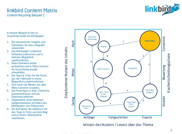 Die Content Recycling Matrix von Linkbird (Übersetzung, Maël Roth)