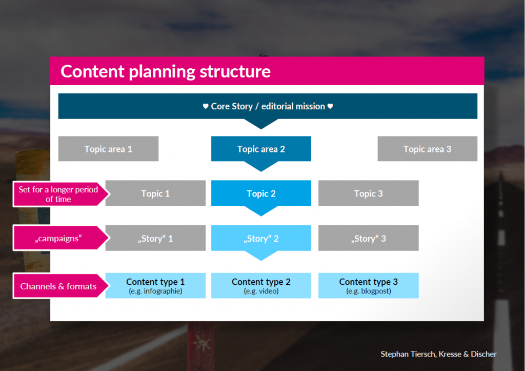 Content Planning needs a clear structure to build a storyline