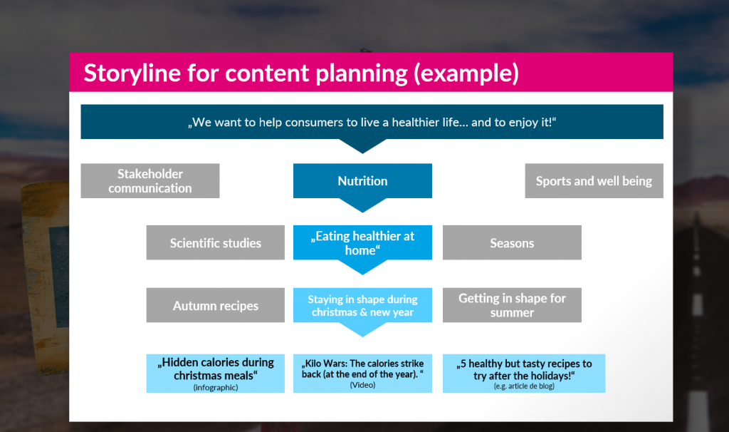Example of a storyline for content marketing