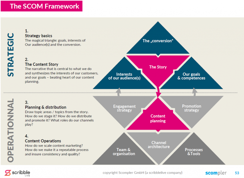 The Framework for strategic Content Marketing (SCOM)